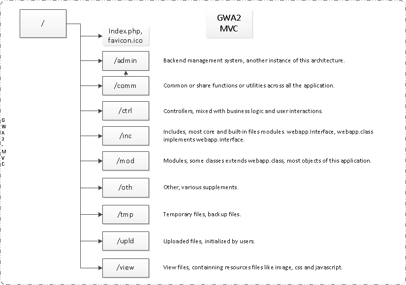 -gwa2-directories