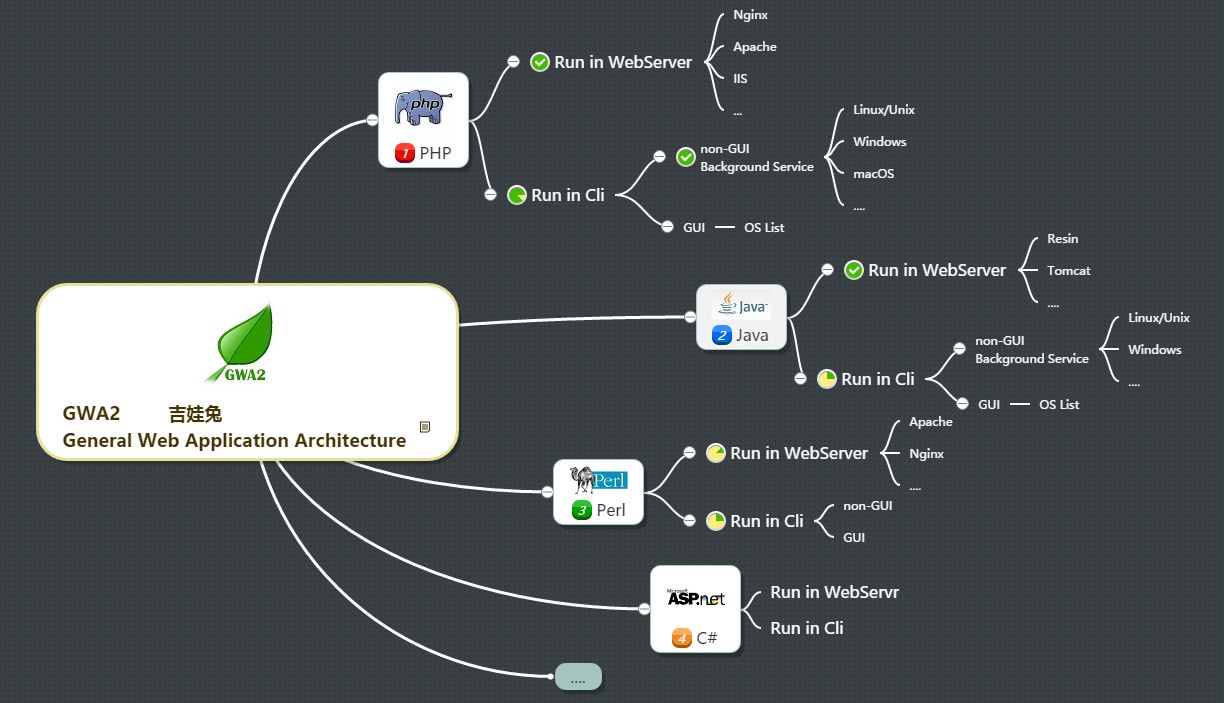 -gwa2-roadmap